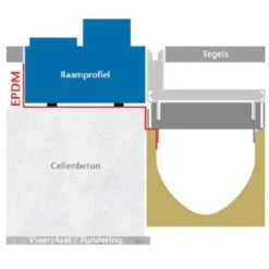 ACO Euroline BFL Tussenelement Voor Discreet -Bouw Materialens Winkel aco euroline bfl tussenelement voor discreet 2